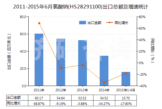 2011-2015年6月氯酸鈉(HS28291100)出口總額及增速統(tǒng)計